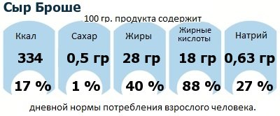 ДНП (GDA) - дневная норма потребления энергии и полезных веществ для среднего человека (за день прием энергии 2000 ккал): Сыр Броше