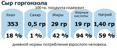 ДНП (GDA) - дневная норма потребления энергии и полезных веществ для среднего человека (за день прием энергии 2000 ккал): Сыр горгонзола