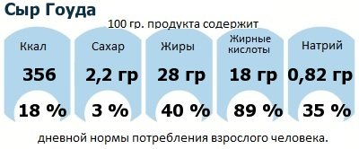 ДНП (GDA) - дневная норма потребления энергии и полезных веществ для среднего человека (за день прием энергии 2000 ккал): Сыр Гоуда