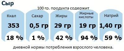 ДНП (GDA) - дневная норма потребления энергии и полезных веществ для среднего человека (за день прием энергии 2000 ккал): Сыр