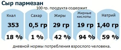 ДНП (GDA) - дневная норма потребления энергии и полезных веществ для среднего человека (за день прием энергии 2000 ккал): Сыр пармезан