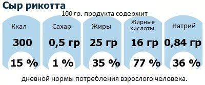 ДНП (GDA) - дневная норма потребления энергии и полезных веществ для среднего человека (за день прием энергии 2000 ккал): Сыр рикотта