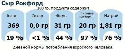 ДНП (GDA) - дневная норма потребления энергии и полезных веществ для среднего человека (за день прием энергии 2000 ккал): Сыр Рокфорд