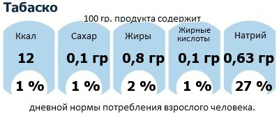 ДНП (GDA) - дневная норма потребления энергии и полезных веществ для среднего человека (за день прием энергии 2000 ккал): Табаско