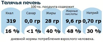 ДНП (GDA) - дневная норма потребления энергии и полезных веществ для среднего человека (за день прием энергии 2000 ккал): Телячья печень