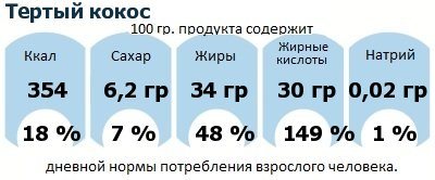 ДНП (GDA) - дневная норма потребления энергии и полезных веществ для среднего человека (за день прием энергии 2000 ккал): Тертый кокос