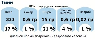 ДНП (GDA) - дневная норма потребления энергии и полезных веществ для среднего человека (за день прием энергии 2000 ккал): Тмин