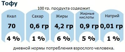 ДНП (GDA) - дневная норма потребления энергии и полезных веществ для среднего человека (за день прием энергии 2000 ккал): Тофу