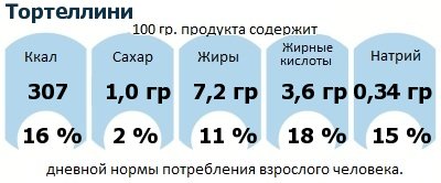 ДНП (GDA) - дневная норма потребления энергии и полезных веществ для среднего человека (за день прием энергии 2000 ккал): Тортеллини