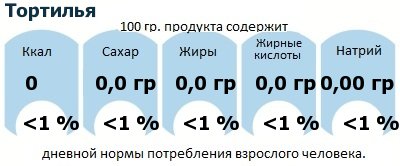 ДНП (GDA) - дневная норма потребления энергии и полезных веществ для среднего человека (за день прием энергии 2000 ккал): Тортилья