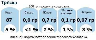 ДНП (GDA) - дневная норма потребления энергии и полезных веществ для среднего человека (за день прием энергии 2000 ккал): Треска