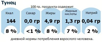 ДНП (GDA) - дневная норма потребления энергии и полезных веществ для среднего человека (за день прием энергии 2000 ккал): Тунец