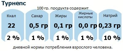 ДНП (GDA) - дневная норма потребления энергии и полезных веществ для среднего человека (за день прием энергии 2000 ккал): Турнепс