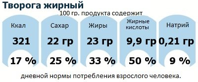 ДНП (GDA) - дневная норма потребления энергии и полезных веществ для среднего человека (за день прием энергии 2000 ккал): Творога жирный