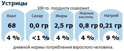 ДНП (GDA) - дневная норма потребления энергии и полезных веществ для среднего человека (за день прием энергии 2000 ккал): Устрицы