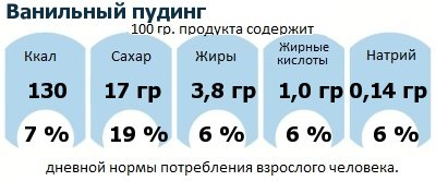 ДНП (GDA) - дневная норма потребления энергии и полезных веществ для среднего человека (за день прием энергии 2000 ккал): Ванильный пудинг