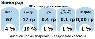 ДНП (GDA) - дневная норма потребления энергии и полезных веществ для среднего человека (за день прием энергии 2000 ккал): Виноград