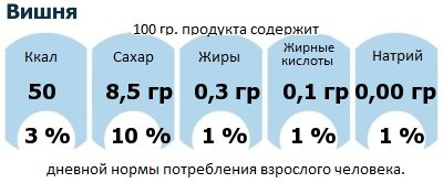 ДНП (GDA) - дневная норма потребления энергии и полезных веществ для среднего человека (за день прием энергии 2000 ккал): Вишня