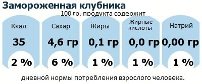 ДНП (GDA) - дневная норма потребления энергии и полезных веществ для среднего человека (за день прием энергии 2000 ккал): Замороженная клубника