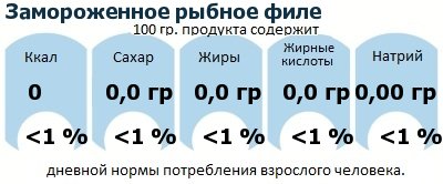 ДНП (GDA) - дневная норма потребления энергии и полезных веществ для среднего человека (за день прием энергии 2000 ккал): Замороженное рыбное филе