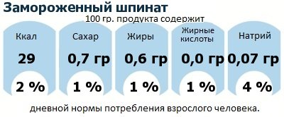 ДНП (GDA) - дневная норма потребления энергии и полезных веществ для среднего человека (за день прием энергии 2000 ккал): Замороженный шпинат