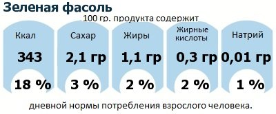 ДНП (GDA) - дневная норма потребления энергии и полезных веществ для среднего человека (за день прием энергии 2000 ккал): Зеленая фасоль