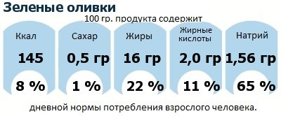 ДНП (GDA) - дневная норма потребления энергии и полезных веществ для среднего человека (за день прием энергии 2000 ккал): Зеленые оливки