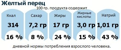 ДНП (GDA) - дневная норма потребления энергии и полезных веществ для среднего человека (за день прием энергии 2000 ккал): Желтый перец