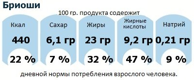 ДНП (GDA) - дневная норма потребления энергии и полезных веществ для среднего человека (за день прием энергии 2000 ккал): Бриоши