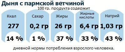 ДНП (GDA) - дневная норма потребления энергии и полезных веществ для среднего человека (за день прием энергии 2000 ккал): Дыня с пармской ветчиной