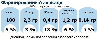 ДНП (GDA) - дневная норма потребления энергии и полезных веществ для среднего человека (за день прием энергии 2000 ккал): Фаршированные авокадо