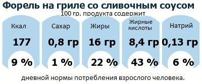 ДНП (GDA) - дневная норма потребления энергии и полезных веществ для среднего человека (за день прием энергии 2000 ккал): Форель на гриле со сливочным соусом