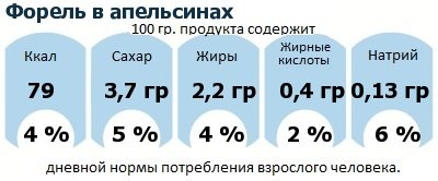 ДНП (GDA) - дневная норма потребления энергии и полезных веществ для среднего человека (за день прием энергии 2000 ккал): Форель в апельсинах