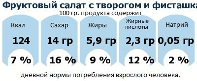 ДНП (GDA) - дневная норма потребления энергии и полезных веществ для среднего человека (за день прием энергии 2000 ккал): Фруктовый салат с творогом и фисташками