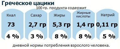 ДНП (GDA) - дневная норма потребления энергии и полезных веществ для среднего человека (за день прием энергии 2000 ккал): Греческое цацики