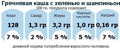 ДНП (GDA) - дневная норма потребления энергии и полезных веществ для среднего человека (за день прием энергии 2000 ккал): Гречневая каша с зеленью и шампиньонами