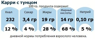 ДНП (GDA) - дневная норма потребления энергии и полезных веществ для среднего человека (за день прием энергии 2000 ккал): Карри с тунцом