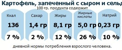 ДНП (GDA) - дневная норма потребления энергии и полезных веществ для среднего человека (за день прием энергии 2000 ккал): Картофель, запеченный с сыром и сельдереем