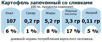 ДНП (GDA) - дневная норма потребления энергии и полезных веществ для среднего человека (за день прием энергии 2000 ккал): Картофель запеченный со сливками 