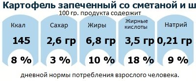 ДНП (GDA) - дневная норма потребления энергии и полезных веществ для среднего человека (за день прием энергии 2000 ккал): Картофель запеченный со сметаной и шампиньонами