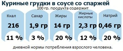 ДНП (GDA) - дневная норма потребления энергии и полезных веществ для среднего человека (за день прием энергии 2000 ккал): Куриные грудки в соусе со спаржей