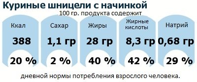 ДНП (GDA) - дневная норма потребления энергии и полезных веществ для среднего человека (за день прием энергии 2000 ккал): Куриные шницели с начинкой