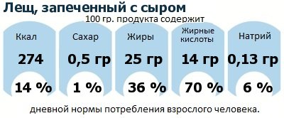 ДНП (GDA) - дневная норма потребления энергии и полезных веществ для среднего человека (за день прием энергии 2000 ккал): Лещ, запеченный с сыром