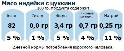 ДНП (GDA) - дневная норма потребления энергии и полезных веществ для среднего человека (за день прием энергии 2000 ккал): Мясо индейки с цуккини