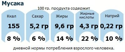 ДНП (GDA) - дневная норма потребления энергии и полезных веществ для среднего человека (за день прием энергии 2000 ккал): Мусака