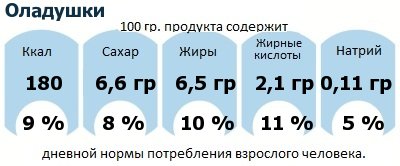 ДНП (GDA) - дневная норма потребления энергии и полезных веществ для среднего человека (за день прием энергии 2000 ккал): Оладушки