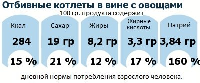 ДНП (GDA) - дневная норма потребления энергии и полезных веществ для среднего человека (за день прием энергии 2000 ккал): Отбивные котлеты в вине с овощами