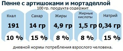 ДНП (GDA) - дневная норма потребления энергии и полезных веществ для среднего человека (за день прием энергии 2000 ккал): Пенне с артишоками и мортаделлой