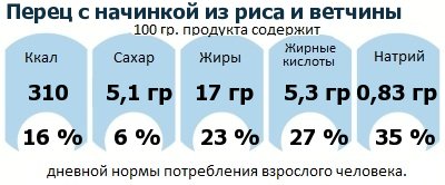 ДНП (GDA) - дневная норма потребления энергии и полезных веществ для среднего человека (за день прием энергии 2000 ккал)