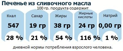 ДНП (GDA) - дневная норма потребления энергии и полезных веществ для среднего человека (за день прием энергии 2000 ккал): Печенье из сливочного масла